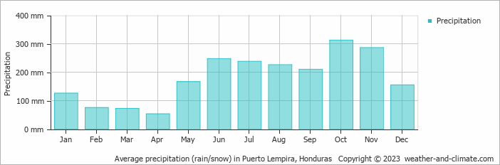 Average monthly rainfall, snow, precipitation in Puerto Lempira, Honduras